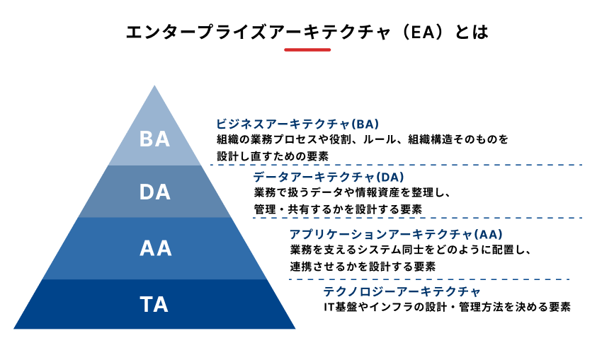 エンタープライズアーキテクチャ (EA) の構成要素をピラミッド型で示した図
