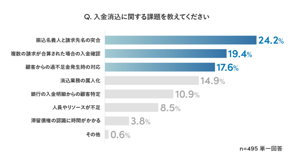 入金消込作業における課題に関するアンケート結果を示した図
