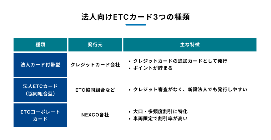 法人向けETCカードの3つの種類を比較した表