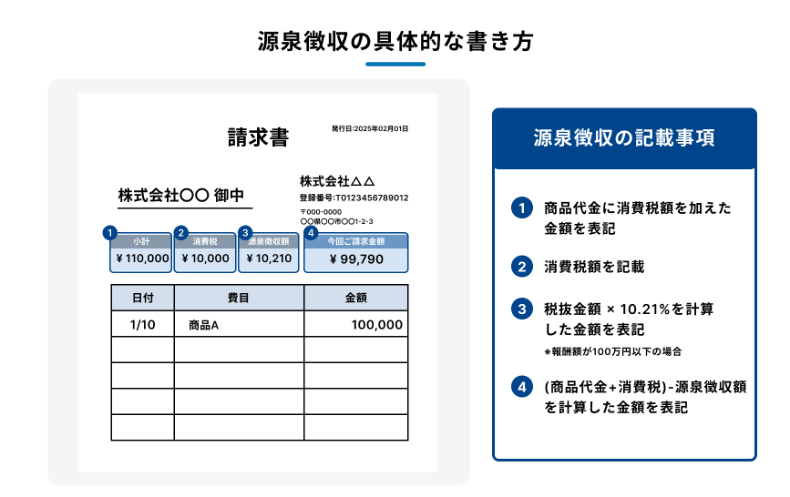請求書に源泉徴収を記載する際の具体的な方法と記載事項を説明する図