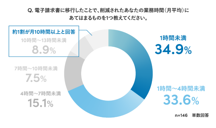 電子請求書への移行によって毎月削減された時間に関する回答