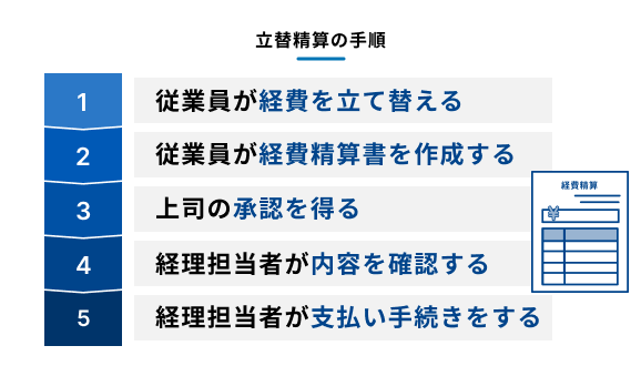 一般的な立替経費精算の手順を説明する図