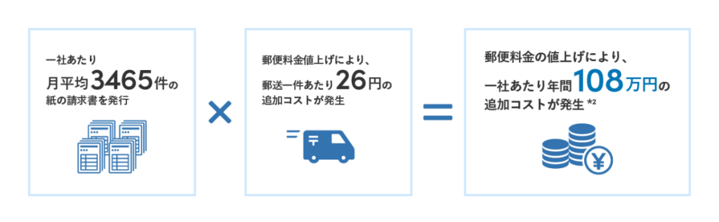 郵便料金値上げによるコスト増加の試算を示す図