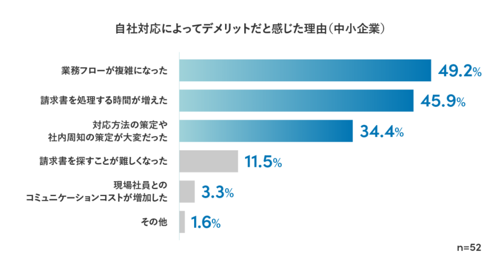 自社で電子帳簿保存法に対応した際に、デメリットだと感じた理由についてのアンケート結果を示した棒グラフ