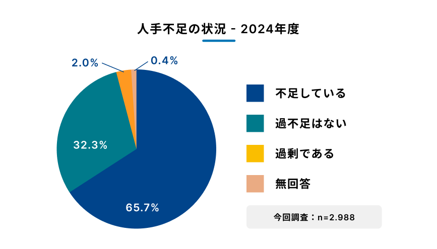 中小企業の人手不足状況を示す円グラフ
