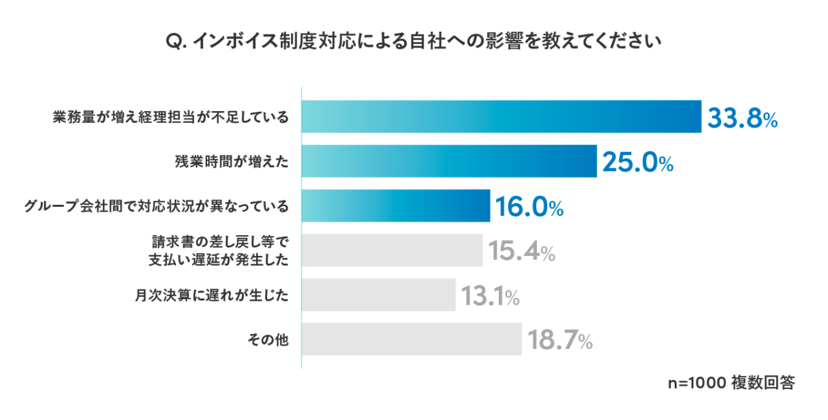 インボイス制度対応による自社への影響を尋ねる質問と、その回答を示す棒グラフ