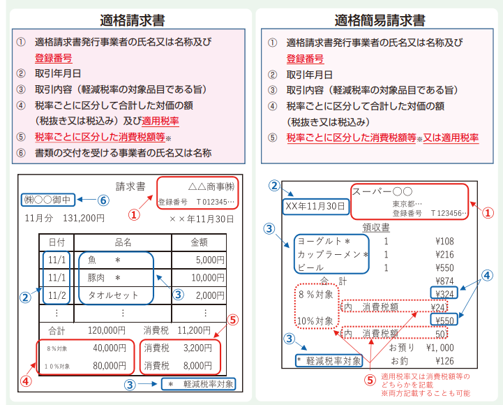 適格請求書に必要な記載事項を示した図