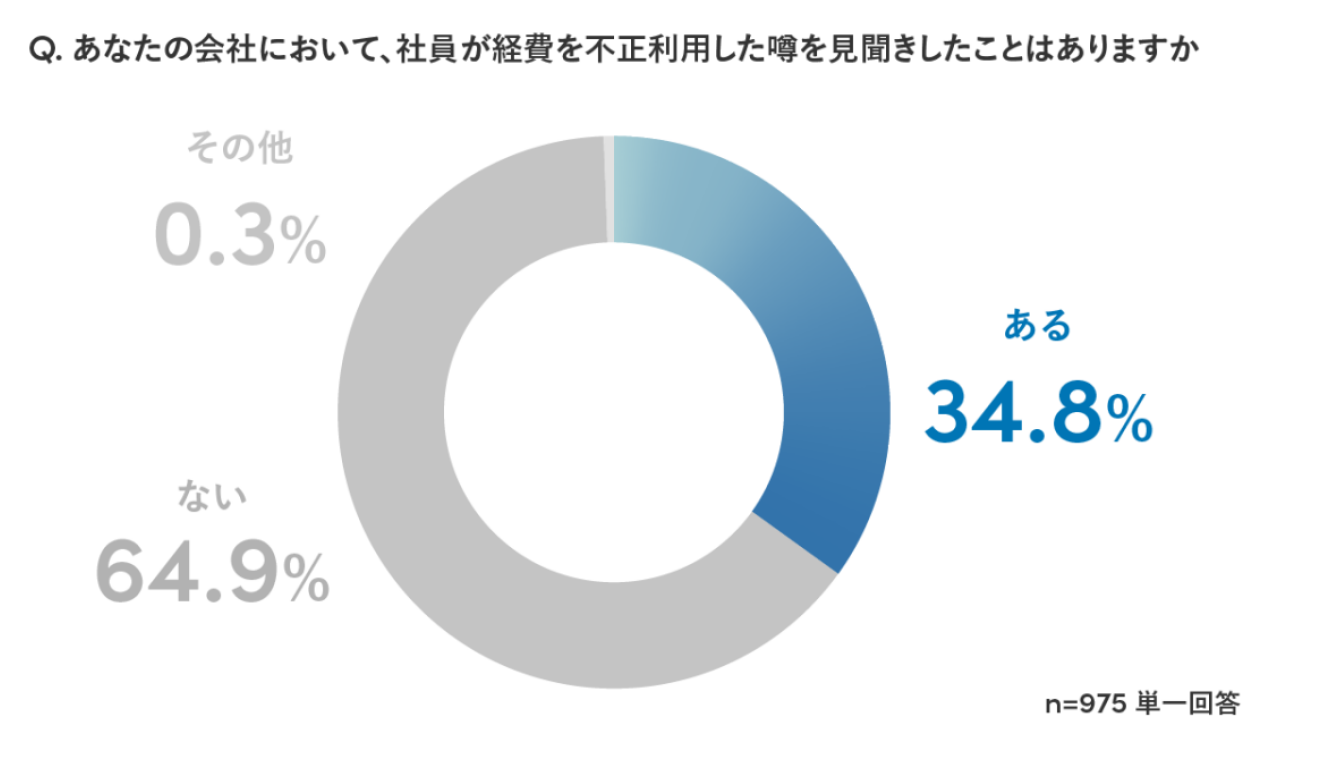 経費の不正利用に関するアンケート調査の結果を示す円グラフ