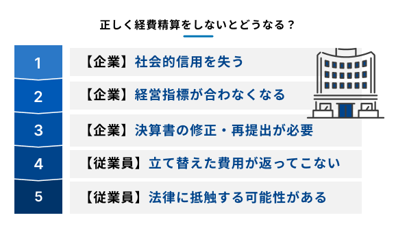 「正しく経費精算をしないとどうなる?」というテーマを説明する図