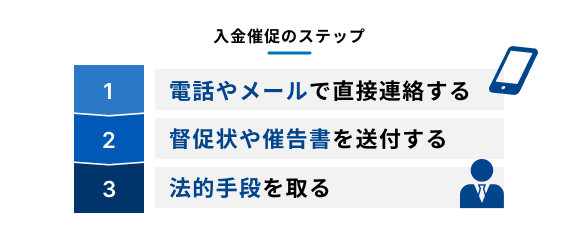 入金催促のステップを示す図