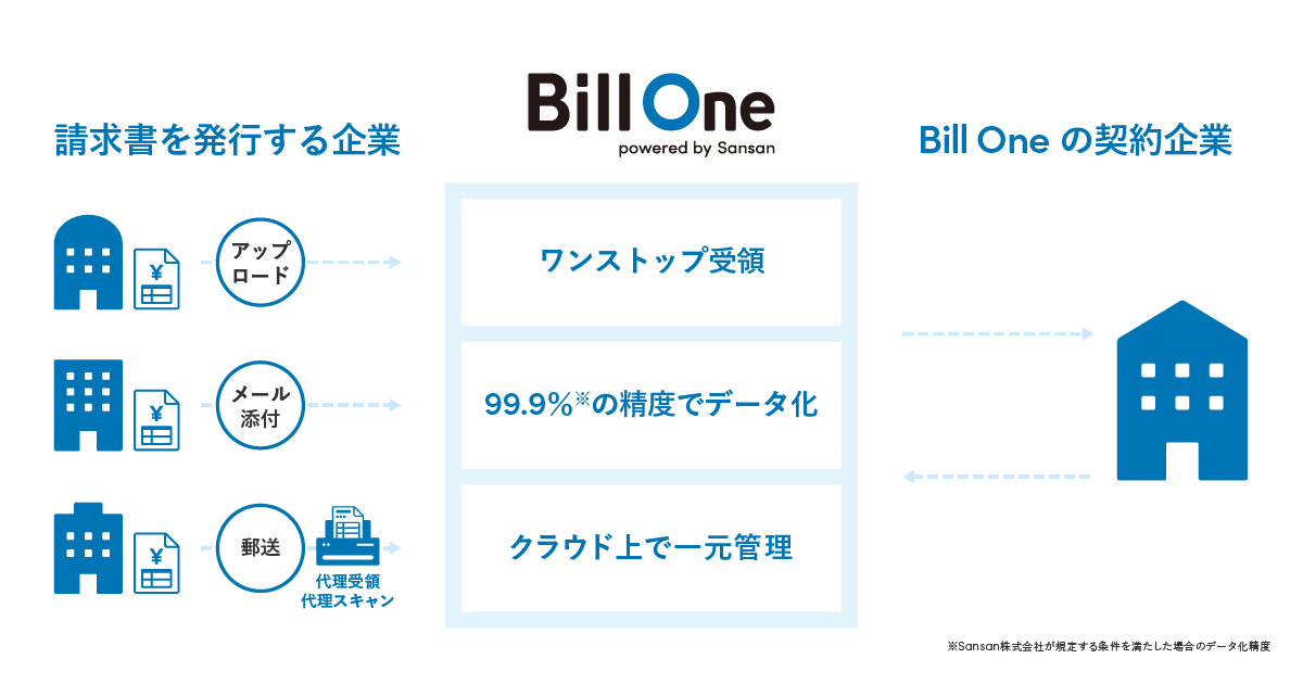 インボイス管理サービス「Bill One」の特徴を示した図