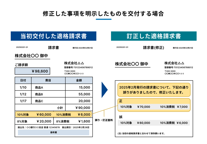 修正した事項を明示したものを交付する場合の例を説明する図