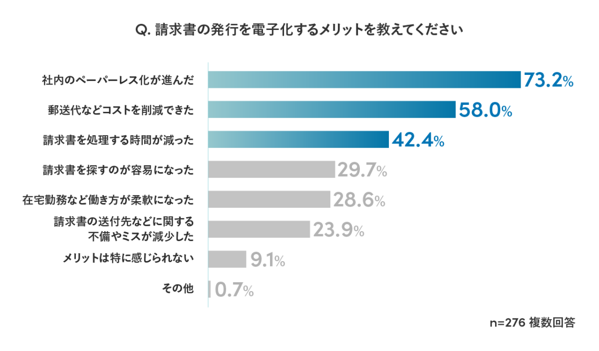 請求書発行を電子化するメリット