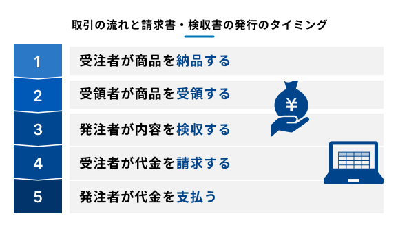 取引の流れと請求書・検収書の発行5ステップを示したフロー図