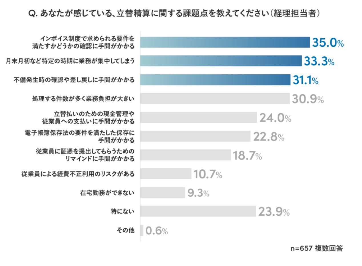 経理担当者が経費精算において直面している課題を具体的に示すためのデータ