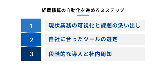 経費精算の自動化を進める3つのステップについて説明する図