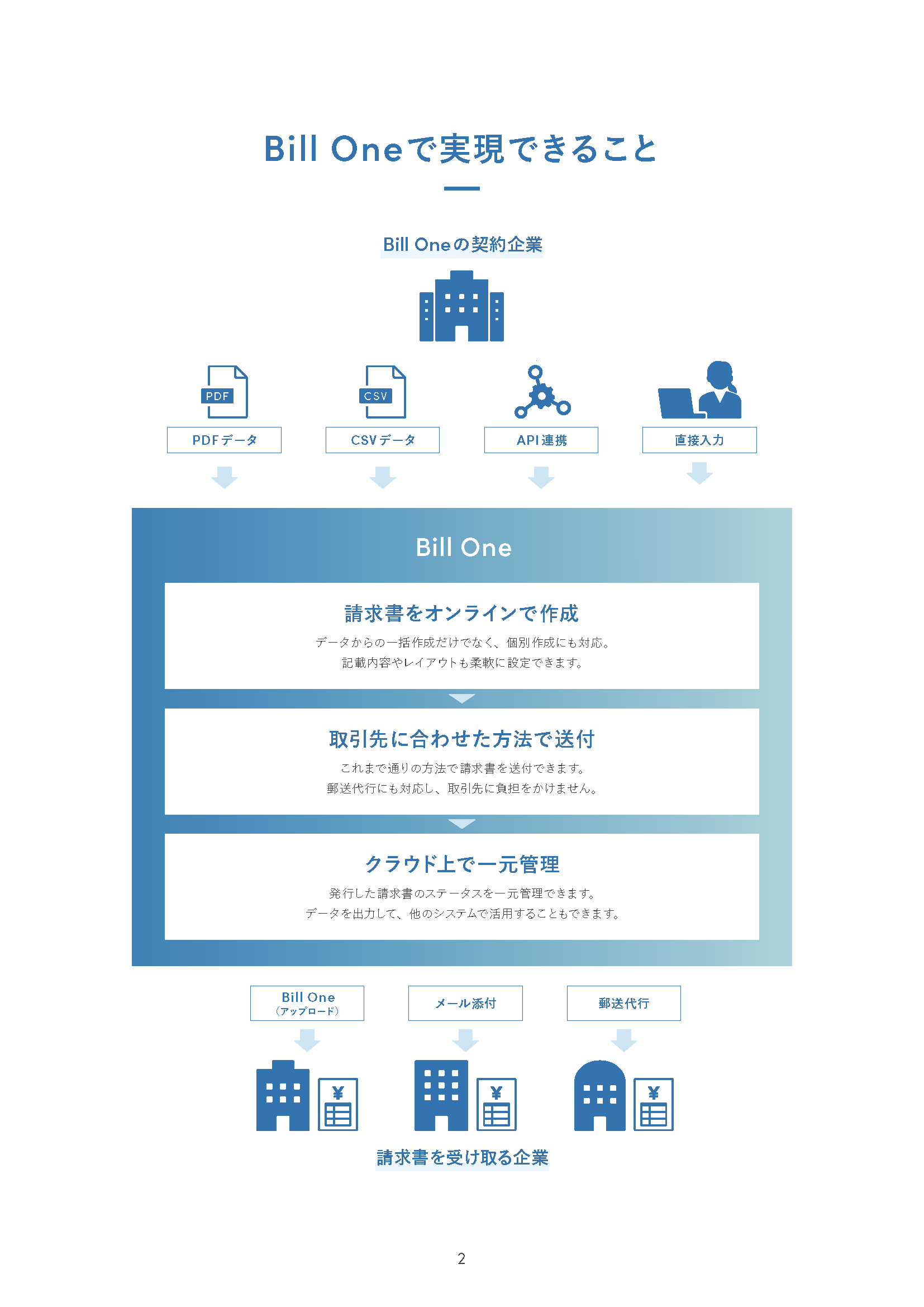 3分でわかる Bill Oneの請求書発行