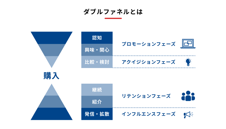 ダブルファネルの概要を説明する図
