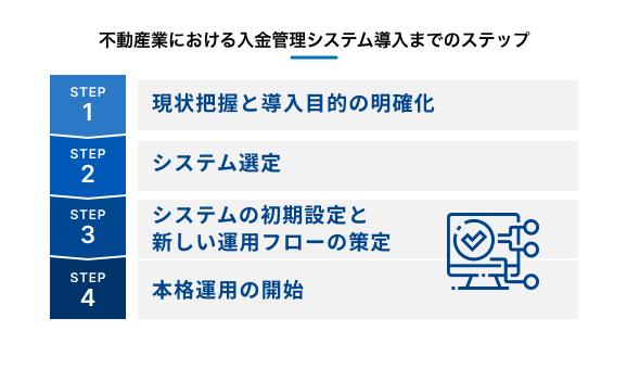 不動産業における入金管理システム導入までのステップを説明する図