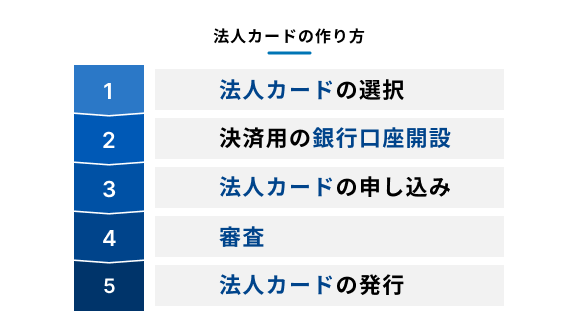 法人カード作成の5つのステップを示す図