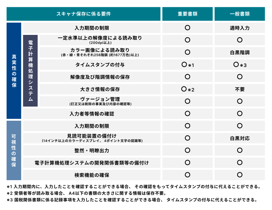 電子帳簿保存法におけるスキャナ保存の保存要件をまとめた表