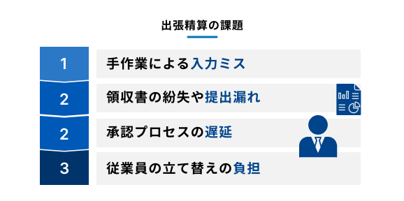 出張精算における課題をまとめた図
