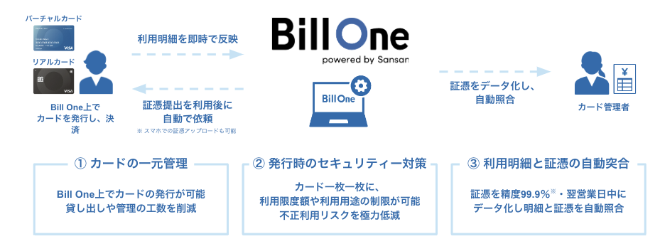 Bill Oneビジネスカードの特徴を示した図