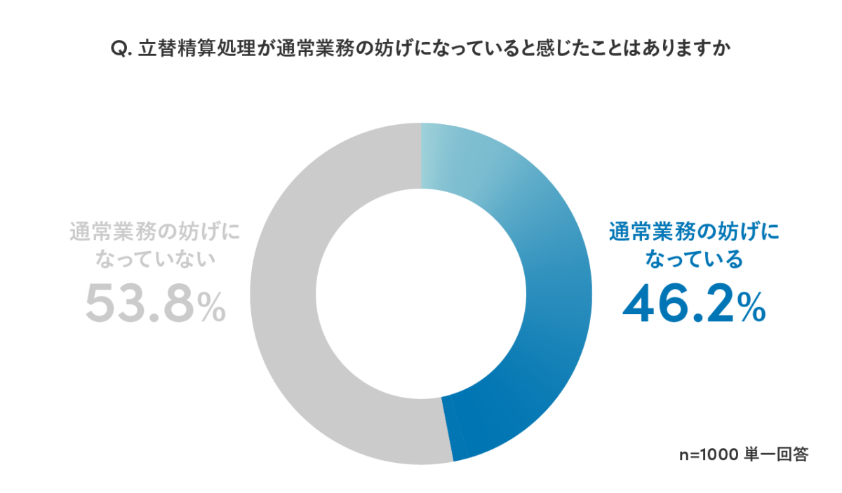 経費精算に関するアンケート結果を示すグラフ