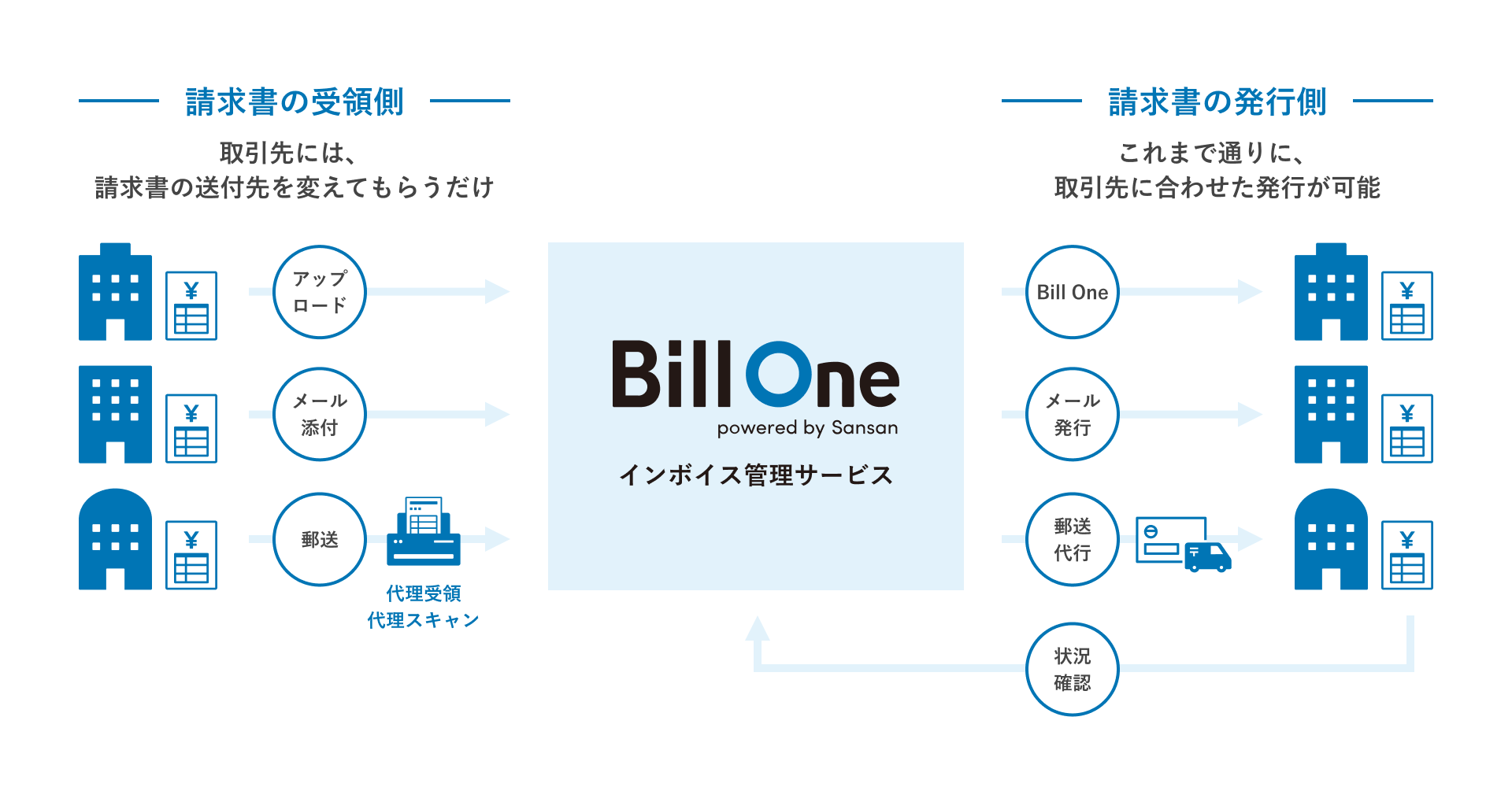 請求書発行と請求書受領の図