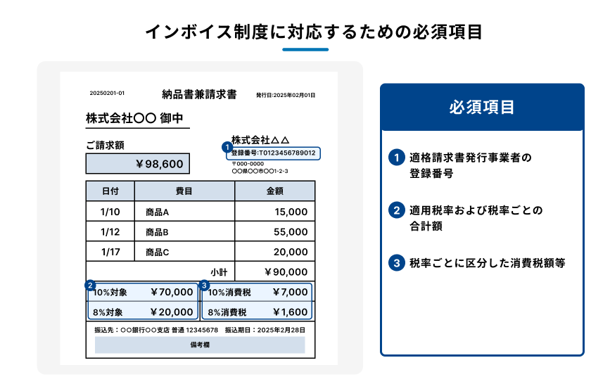 インボイス制度に対応するために、請求書に記載すべき項目について説明する図