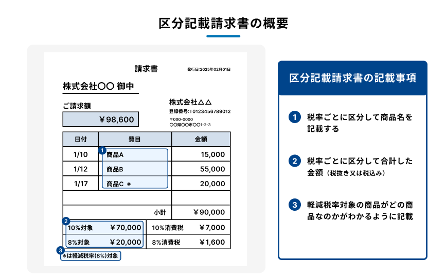 区分記載請求書(適格請求書)の概要を示し、税率ごとの品目、合計金額、軽減税率対象商品に関する記載事項を説明した画像