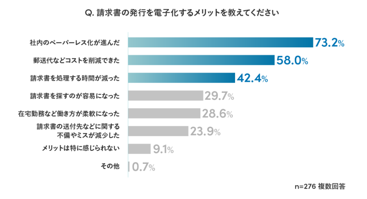 請求書発行を電子化するメリットに関するアンケート結果を示す棒グラフ