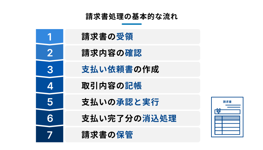 請求書処理の基本的な流れを示した図