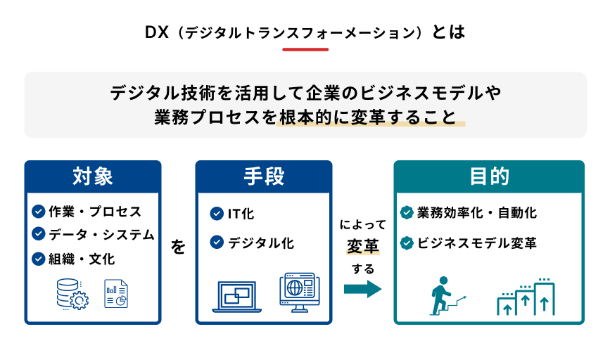 DX(デジタルトランスフォーメーション)の概要を説明する図