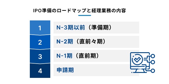 IPO準備のロードマップと経理業務の内容を説明する図