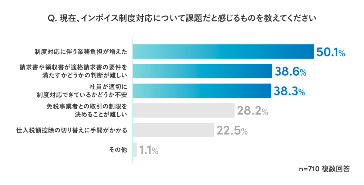インボイス制度対応の課題に関するアンケート結果を示した図
