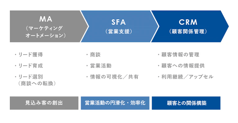 MA・SFA・CRMの役割とフローの比較図
