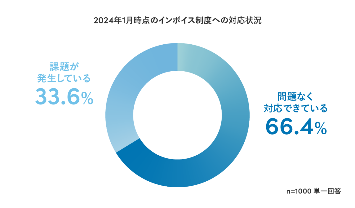 2024年1月時点のインボイス制度への対応状況を表したグラフ