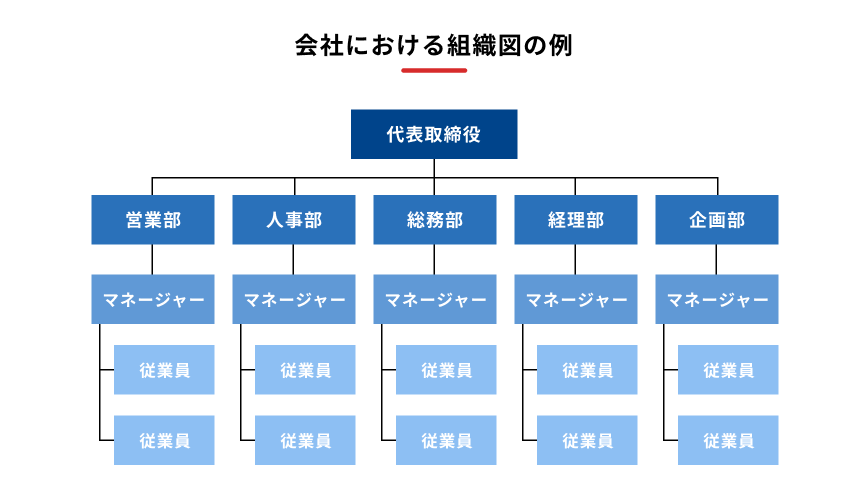 「会社における組織図の例」を示す図