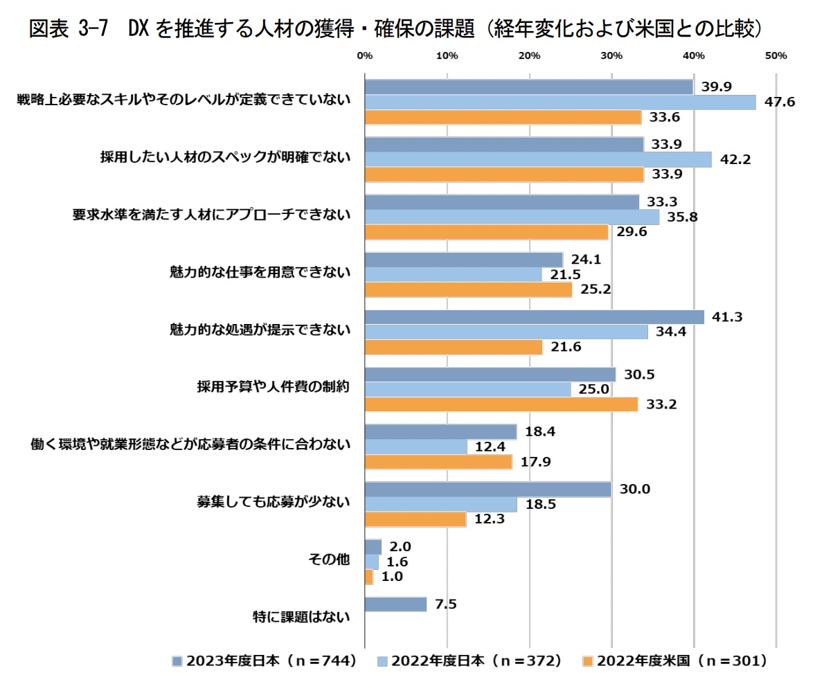 デジタル人材の採用市場と企業の課題を日本と米国で比較した水平棒グラフ