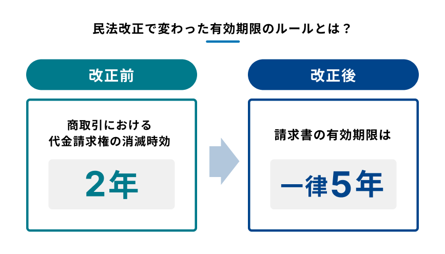 民法改正で変わった有効期限のルールを示した図