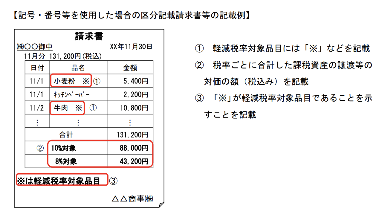 記号や番号(例:「※」)を用いて軽減税率対象品目を区別し、税率ごとに合計金額を明記した区分記載請求書(適格請求書)の記載例を示した画像。