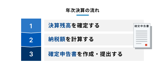 年次決算の流れを説明する図