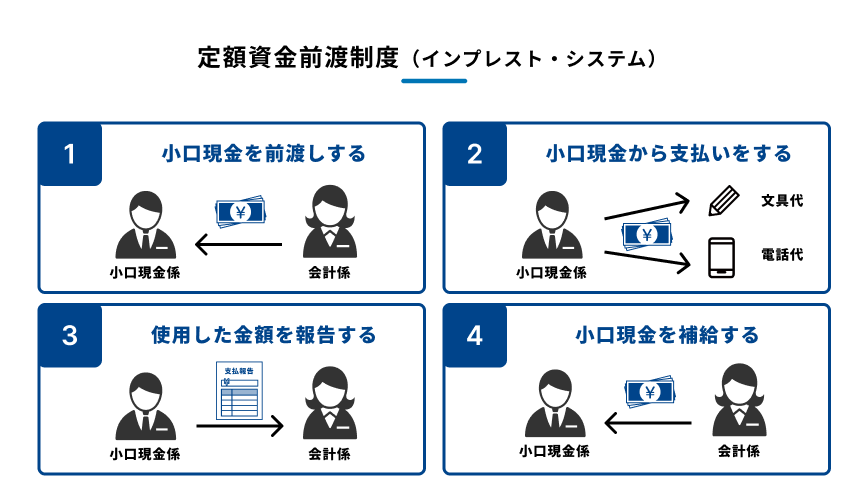 定額資金前渡制度における、支払報告と資金補給のサイクルを示した図