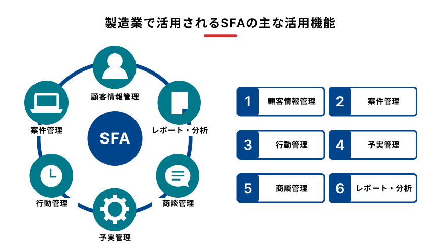 製造業で活用されるSFAの主な活用機能を示した図