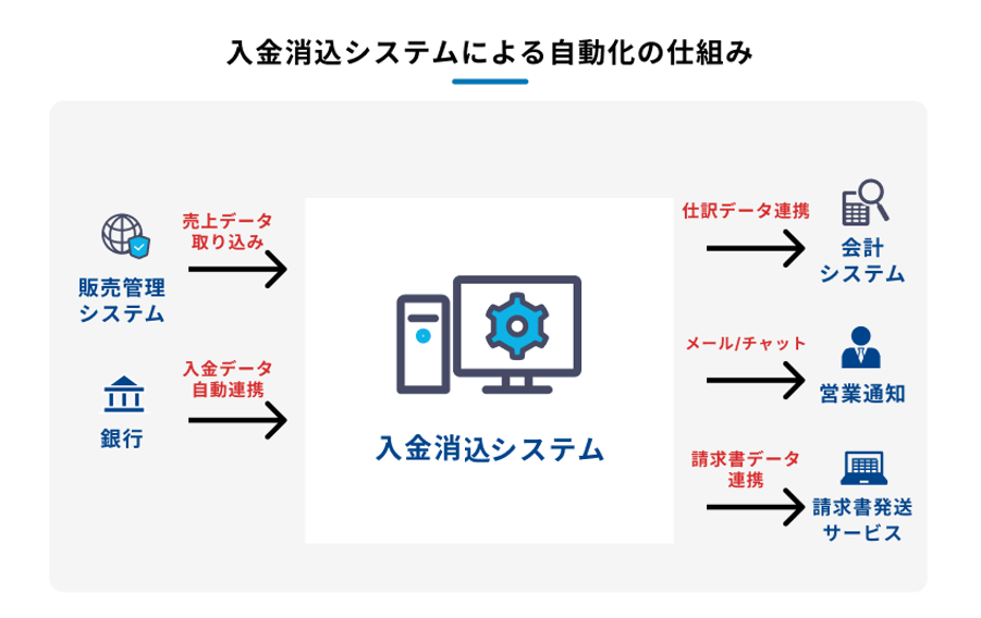 入金消込システムを中心とした業務フローを示す図