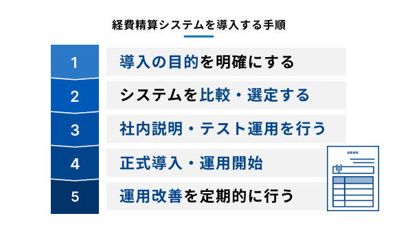 経費精算システムを導入する手順を示す図
