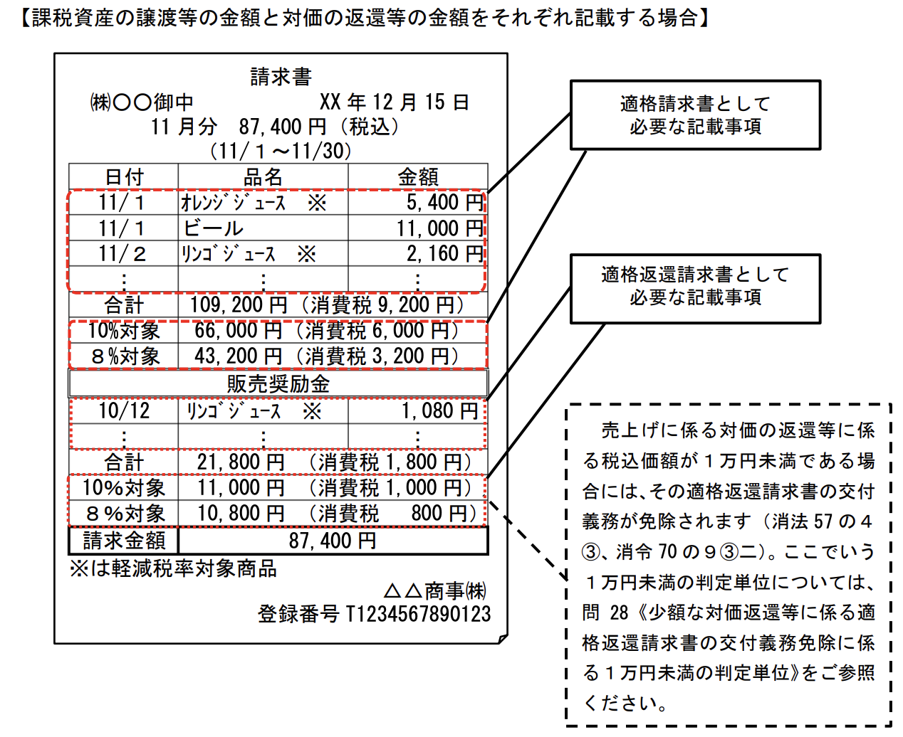 適格返還請求書の記載例を示した図