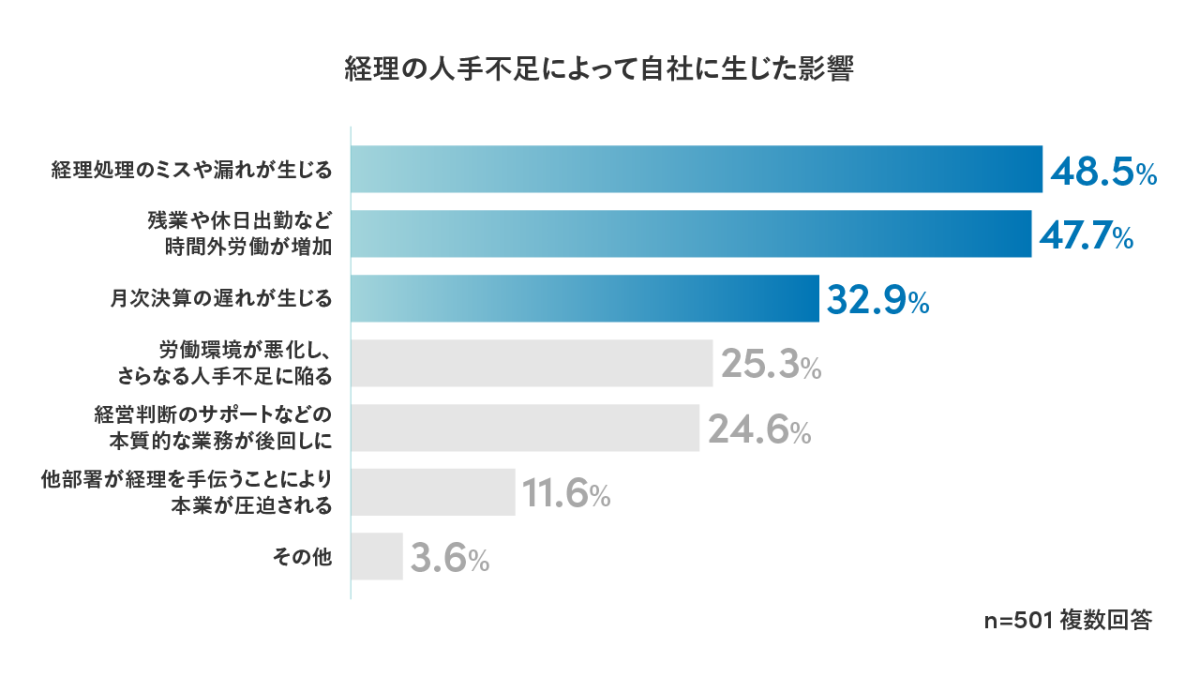 経理の人手不足によって自社に生じた影響を示すグラフ