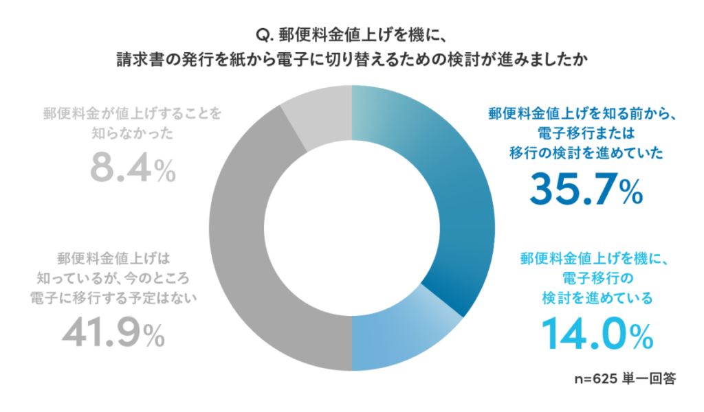 郵便料金値上げに関する請求書の電子化検討状況を示すドーナツグラフ